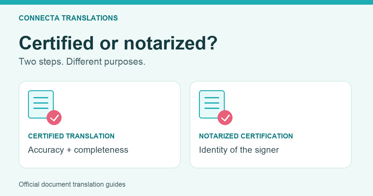 Comparison of a translation accuracy statement and notarization of the signer’s identity.